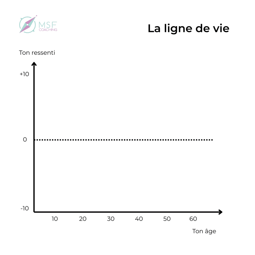 Schéma vierge intitulé ligne de vie avec axe horizontal représentant l’âge et axe vertical allant de -10 à +10 pour évaluer le ressenti émotionnel, utilisé pour analyser la peur d’être seule dans le journal d’une (ex?) angoissée.