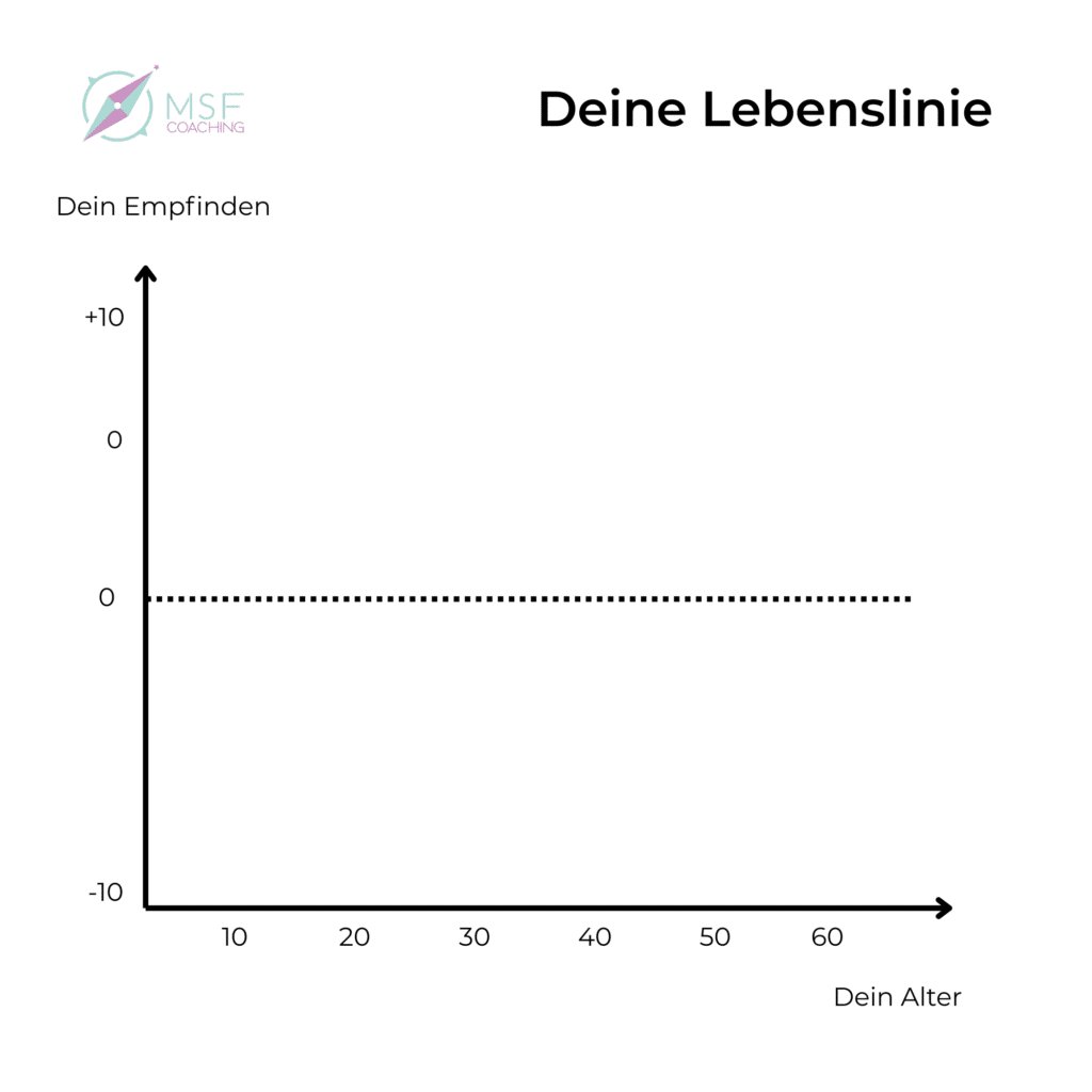 Schema der Lebenslinie mit horizontaler Zeitachse und vertikaler Skala von -10 bis +10 zur Selbstreflexion über die Angst, allein zu sein im Tagebuch einer (ex?) Angstgeplagten.