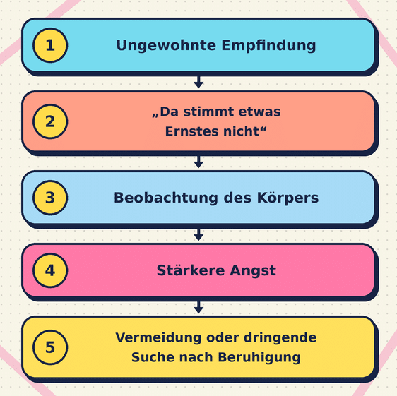 Schaubild zur Angstspirale: Auf eine ungewohnte Körperempfindung folgen eine alarmierende Deutung, verstärkte Körperbeobachtung, stärkere Angst und schließlich Vermeidung oder die dringende Suche nach Beruhigung.