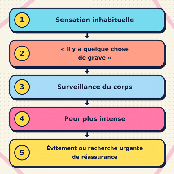 Schéma des cinq étapes de l’escalade de l’anxiété : sensation inhabituelle, interprétation alarmante, surveillance du corps, peur plus intense, puis évitement ou recherche urgente de réassurance.
